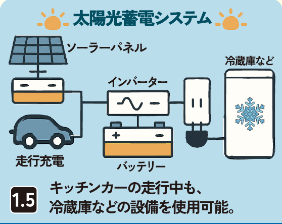 エナスイッチ(太陽光蓄電システム)の構成図